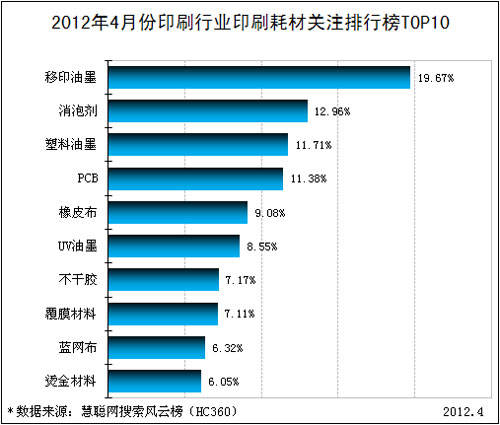 印刷电子商务