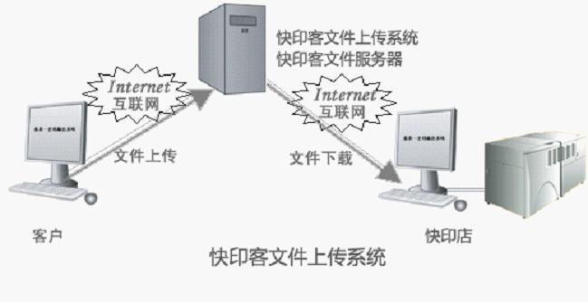 文件上传系统